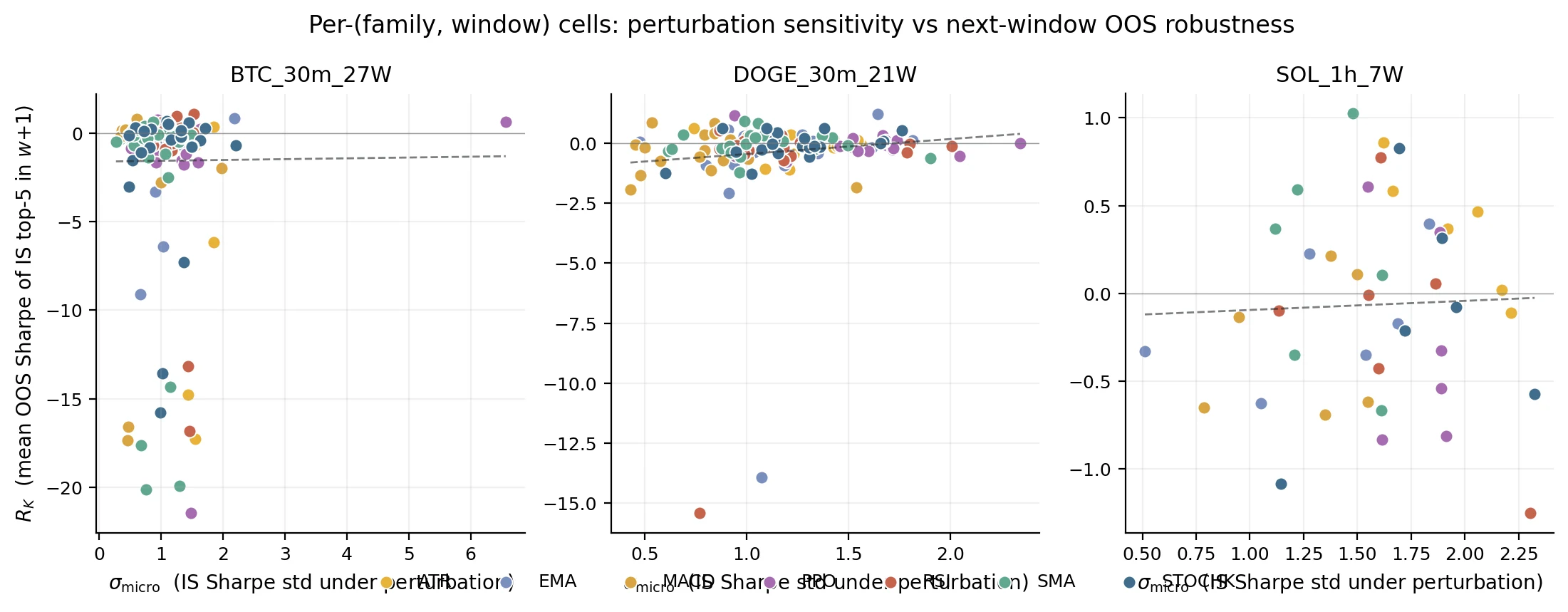 Primary scatter of sigma_micro vs R_K on the SOL pilot, coloured by family