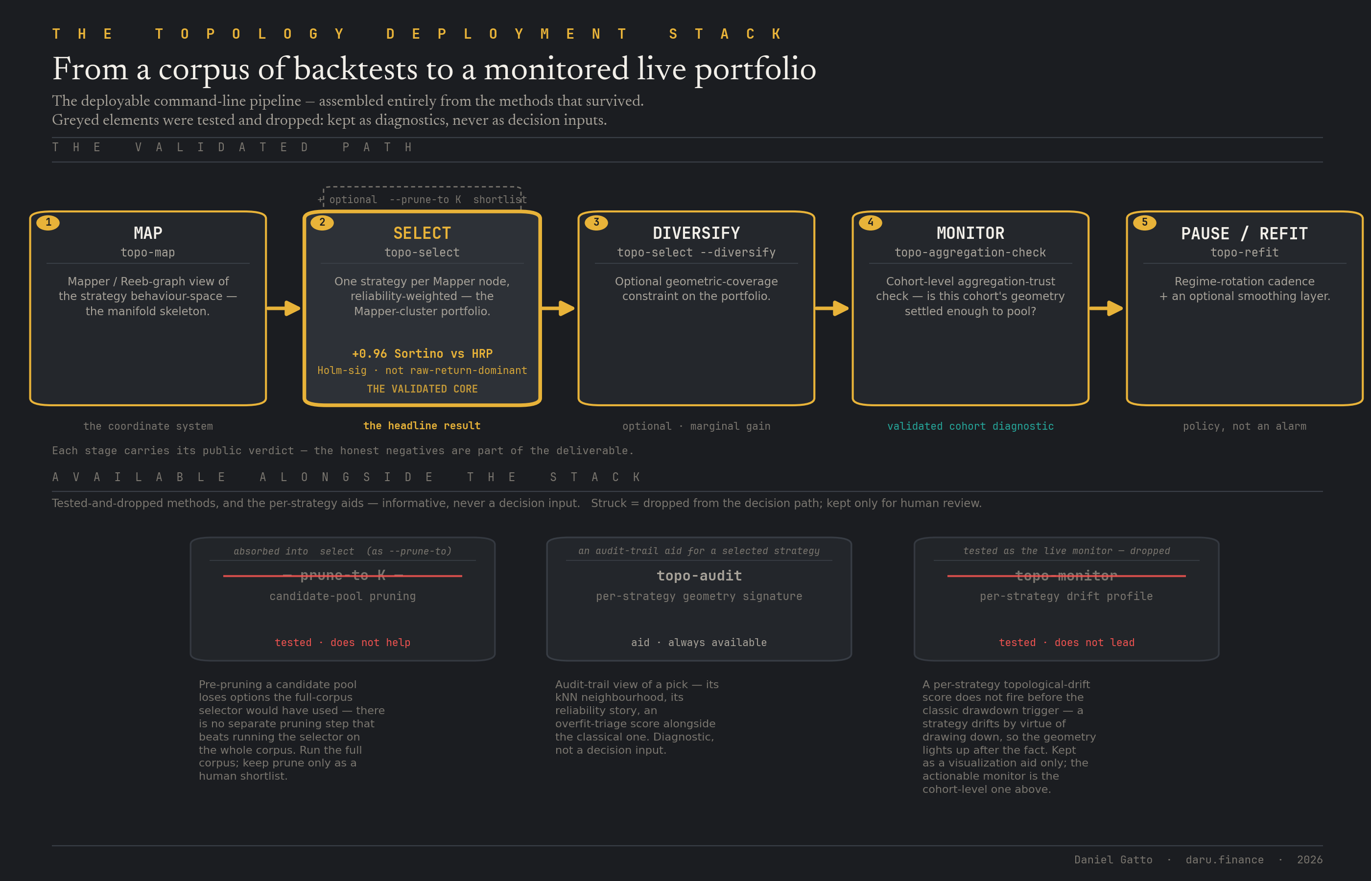 The Topology Deployment Stack decision-flow diagram, a five-box spine: map → select (the Mapper-cluster portfolio) → diversify (optional) → monitor (the cohort aggregation-trust check) → pause/refit (the regime-rotation cadence); the candidate-pool prune drawn absorbed into select (tested, doesn't help); the per-strategy drift profile struck through (tested as the live monitor, dropped); the per-strategy audit-trail aid alongside, tagged 'diagnostic, not a decision input'.