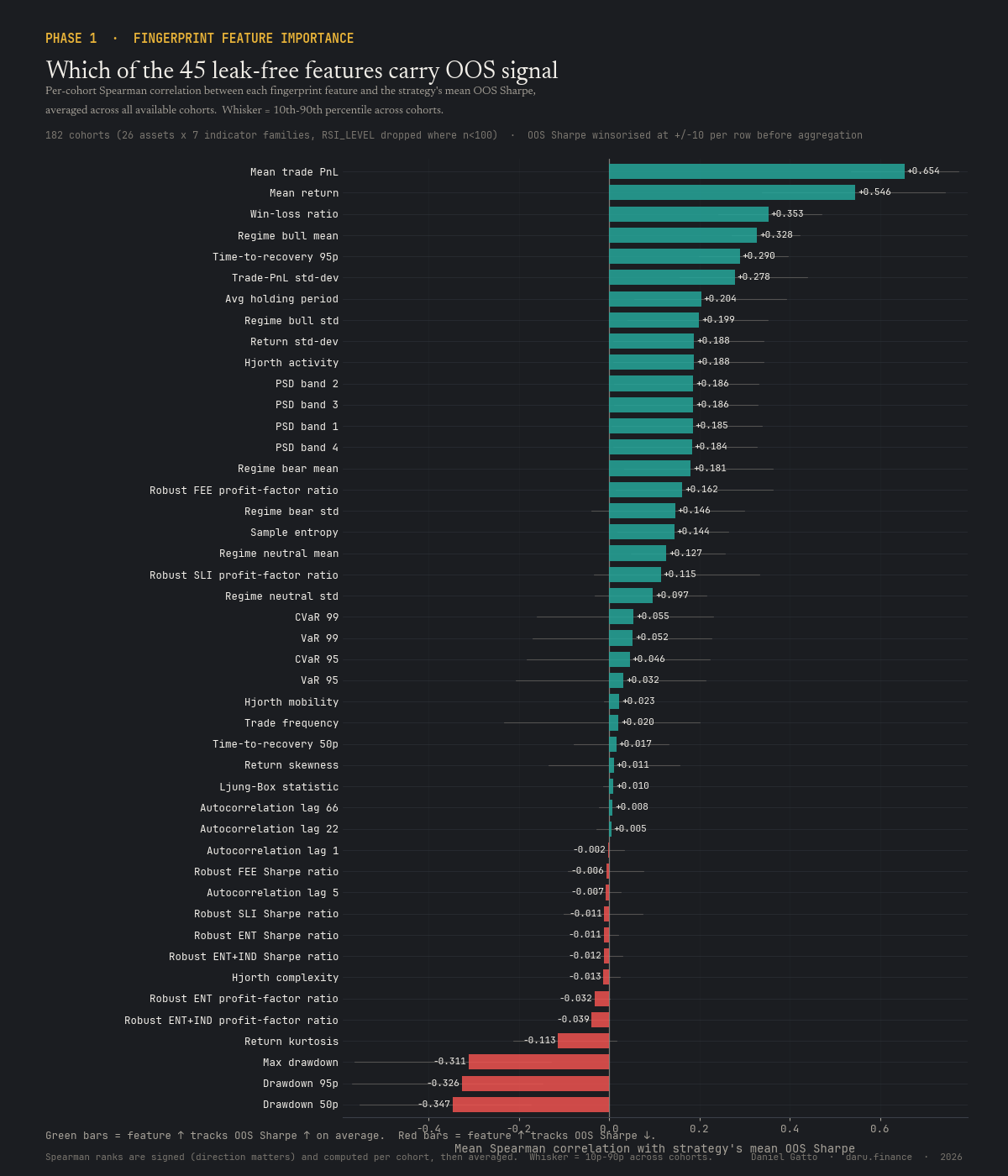 Fingerprint feature importance, 45 horizontal bars ranked by mean Spearman correlation with OOS Sharpe across 182 cohorts.