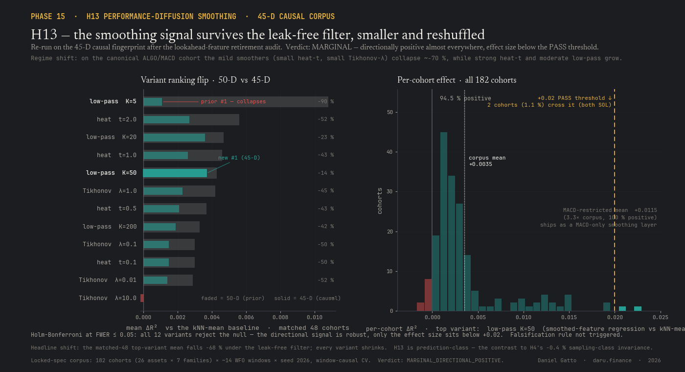 H13 two-panel, left: mean lift for the 12 smoothing variants across the 182-cohort corpus, ranked; right: histogram of per-cohort lift for the top variant across all 182 cohorts, with reference lines at zero and the +0.02 threshold.