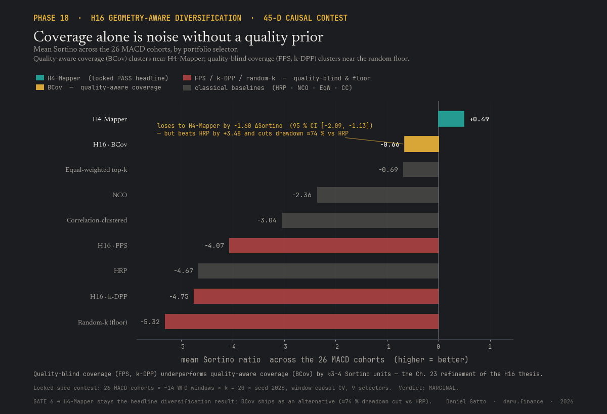 H16 bar chart, mean Sortino across the 26 MACD cohorts by portfolio selector; H4-Mapper green at the top (the only positive), the quality-aware coverage algorithm just below, the quality-blind ones and the random floor clustered at the bottom.