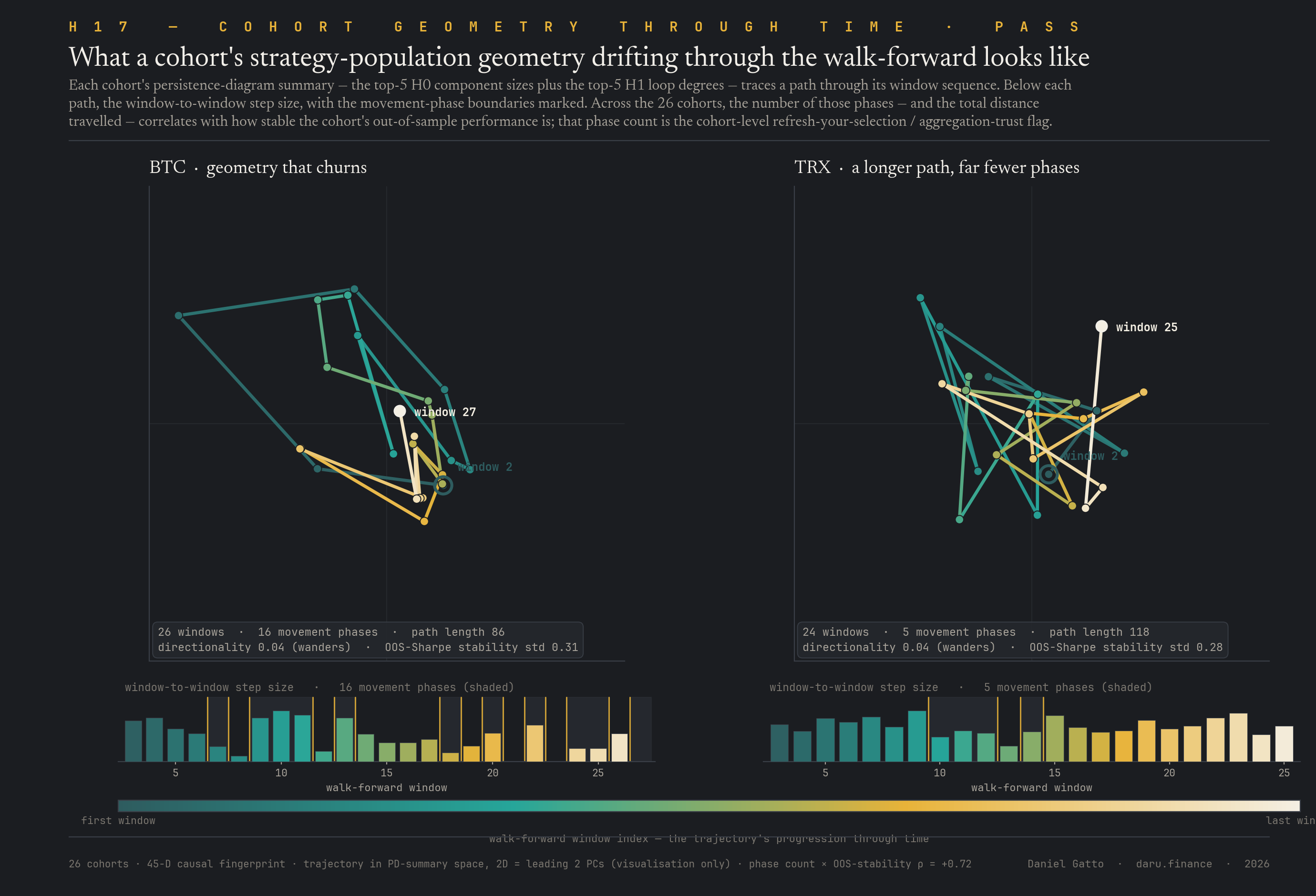 H17 cohort persistence-diagram trajectory, two cohorts' persistence-diagram-summary trajectories through their walk-forward windows, projected to 2D (visualisation only): Bitcoin/MACD churns through 16 movement phases on a tightly-wound path, Tron/MACD makes a longer path with only 5 phases; below each, the window-to-window step size with the movement-phase boundaries marked; across the 26 cohorts that phase count tracks OOS-Sharpe stability at Spearman ρ = +0.72.