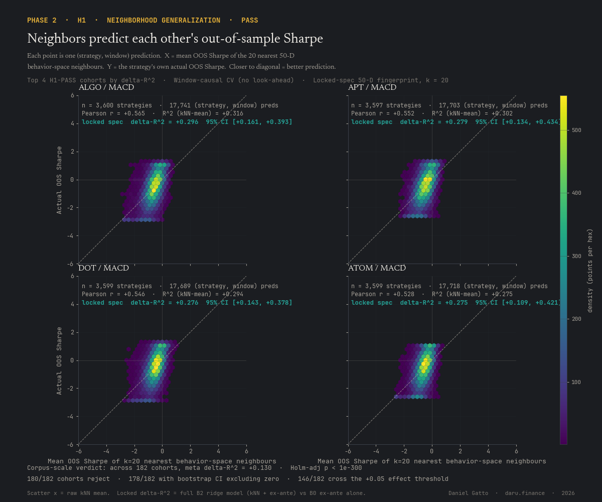 H1 hero scatterplot, predicted (kNN aggregate) vs actual OOS Sharpe across four strongest H1-PASS cohorts. Diagonal alignment in every panel.