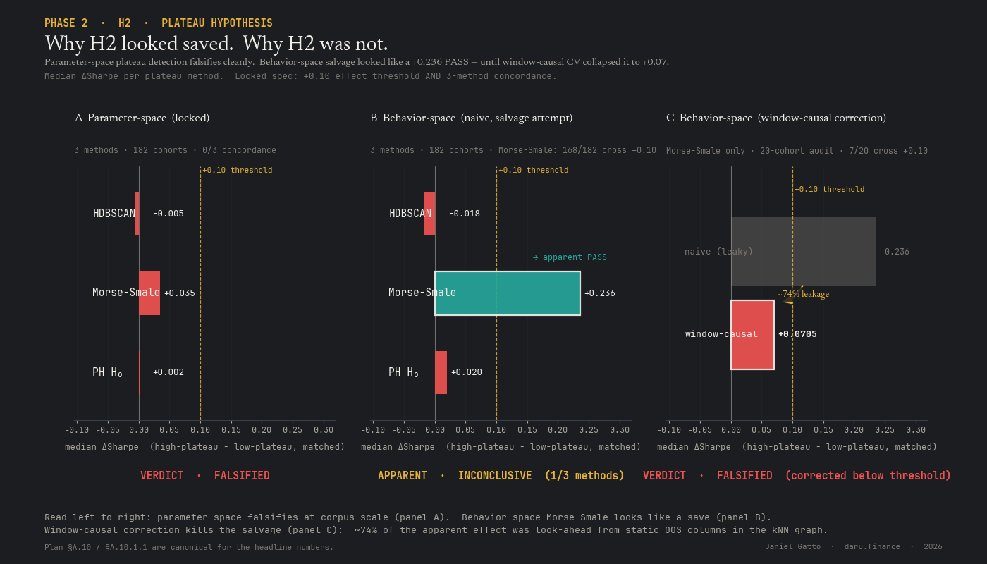 H2 falsification three-panel, parameter-space (3 methods, all FAIL); behavior-space naive (Morse-Smale jumps to +0.236, would PASS); window-causal correction (Morse-Smale collapses to +0.0705, FAIL).