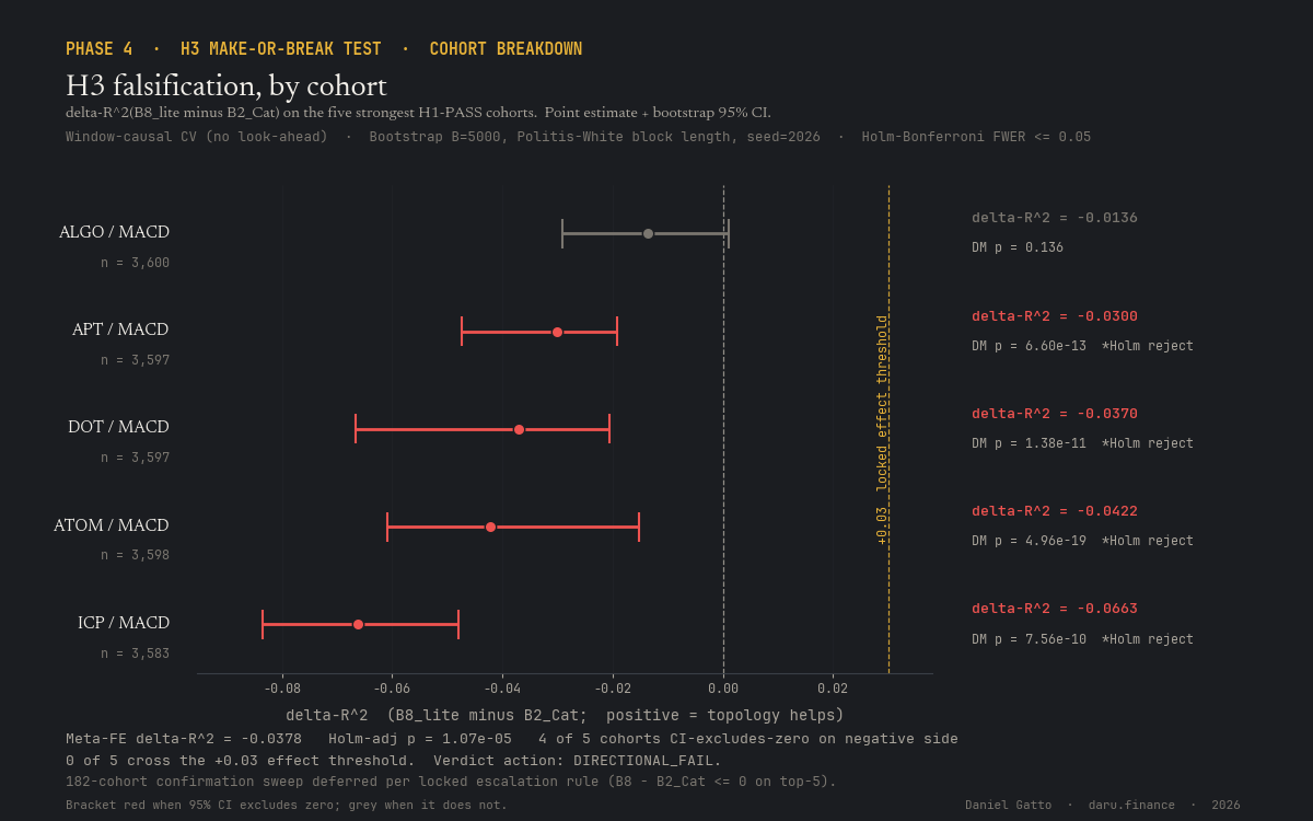 H3 forest plot, per-cohort ΔR²(B8 − B2) with bootstrap 95% CIs. ALGO (grey, non-significant), APT/DOT/ATOM/ICP (red, CI excludes zero).