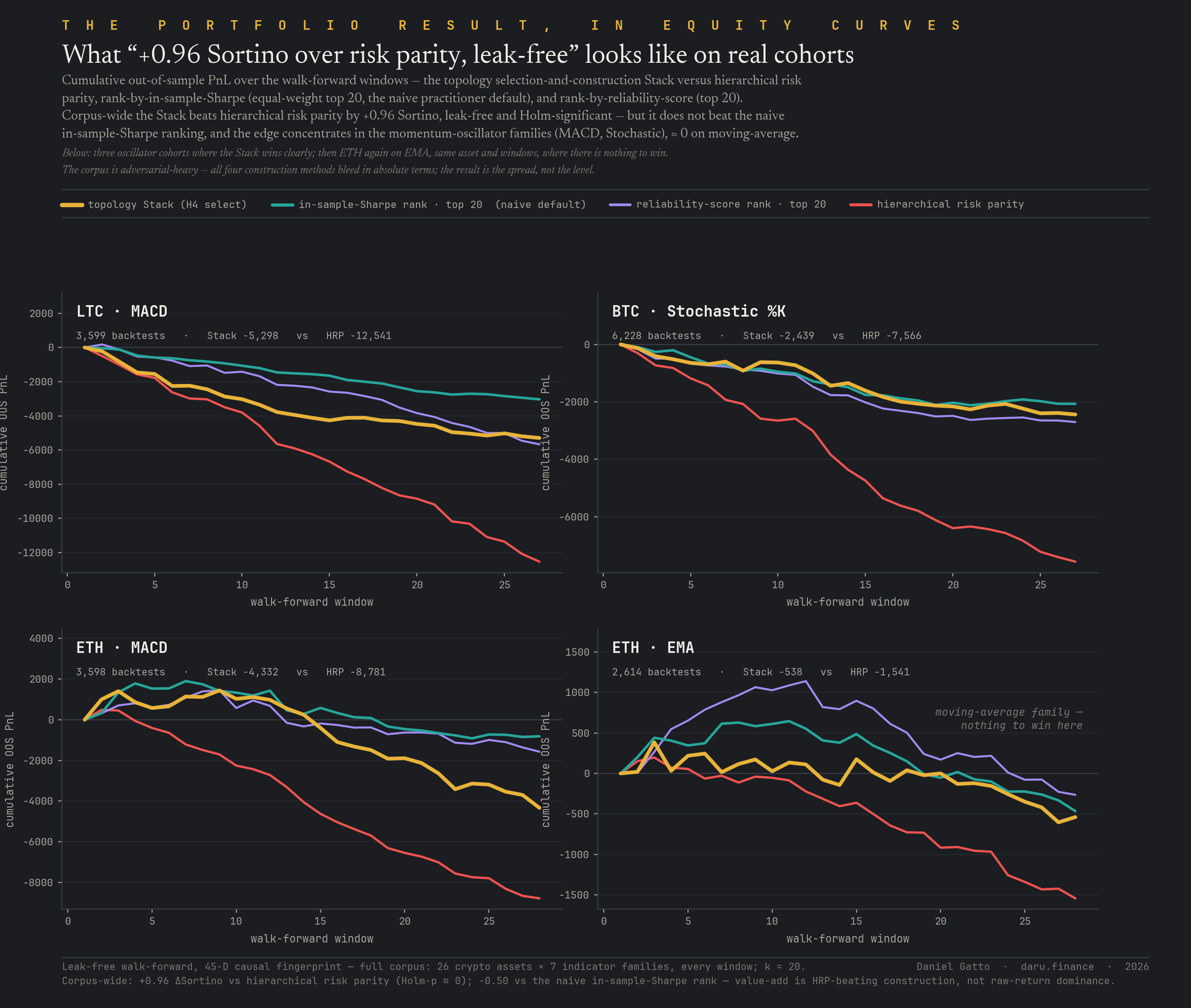 H4 equity curves, cumulative out-of-sample PnL over the walk-forward windows for four real cohorts (Litecoin/MACD, Bitcoin/Stochastic-%K, Ethereum/MACD, Ethereum/EMA), one line each for the topology Stack, hierarchical risk parity, the in-sample-Sharpe-rank top-20 portfolio, and the reliability-rank top-20 portfolio; the Stack above hierarchical risk parity on the oscillator cohorts and below the in-sample-Sharpe-rank line, all four bunched on the moving-average cohort.