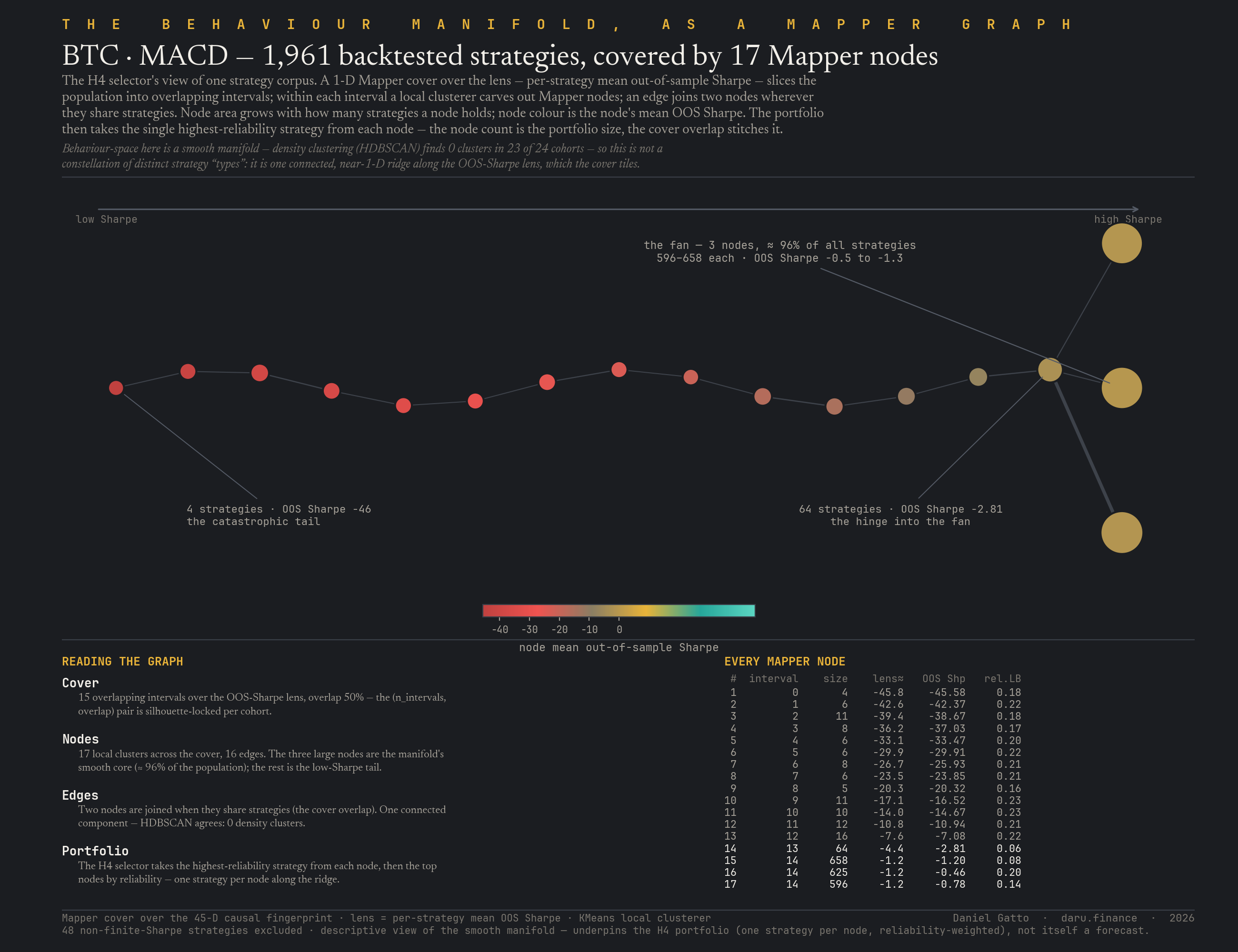 The real Mapper / Reeb graph for the Bitcoin / MACD strategy corpus, ~2,000 backtested strategies covered by 17 Mapper nodes over the mean-OOS-Sharpe lens, nodes sized by occupancy and coloured by mean OOS Sharpe, edges = shared strategies; a thin tail of catastrophic-Sharpe nodes hinging into a three-way fan where ~96% of the population lives, one connected component.