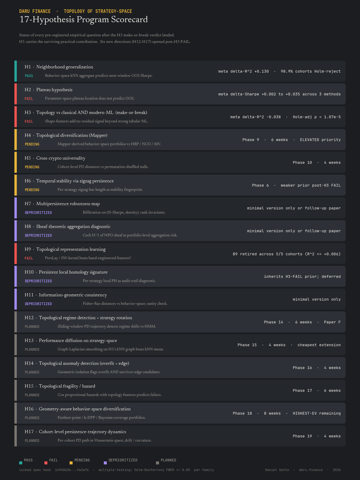 17-hypothesis program scorecard, status of every pre-registered hypothesis as of the H3 verdict on 2026-05-10 (H1 PASS, H2/H3/H9 FAIL, H4/H5/H6 pending, H7/H8/H10/H11 deprioritised, H12–H17 planned).