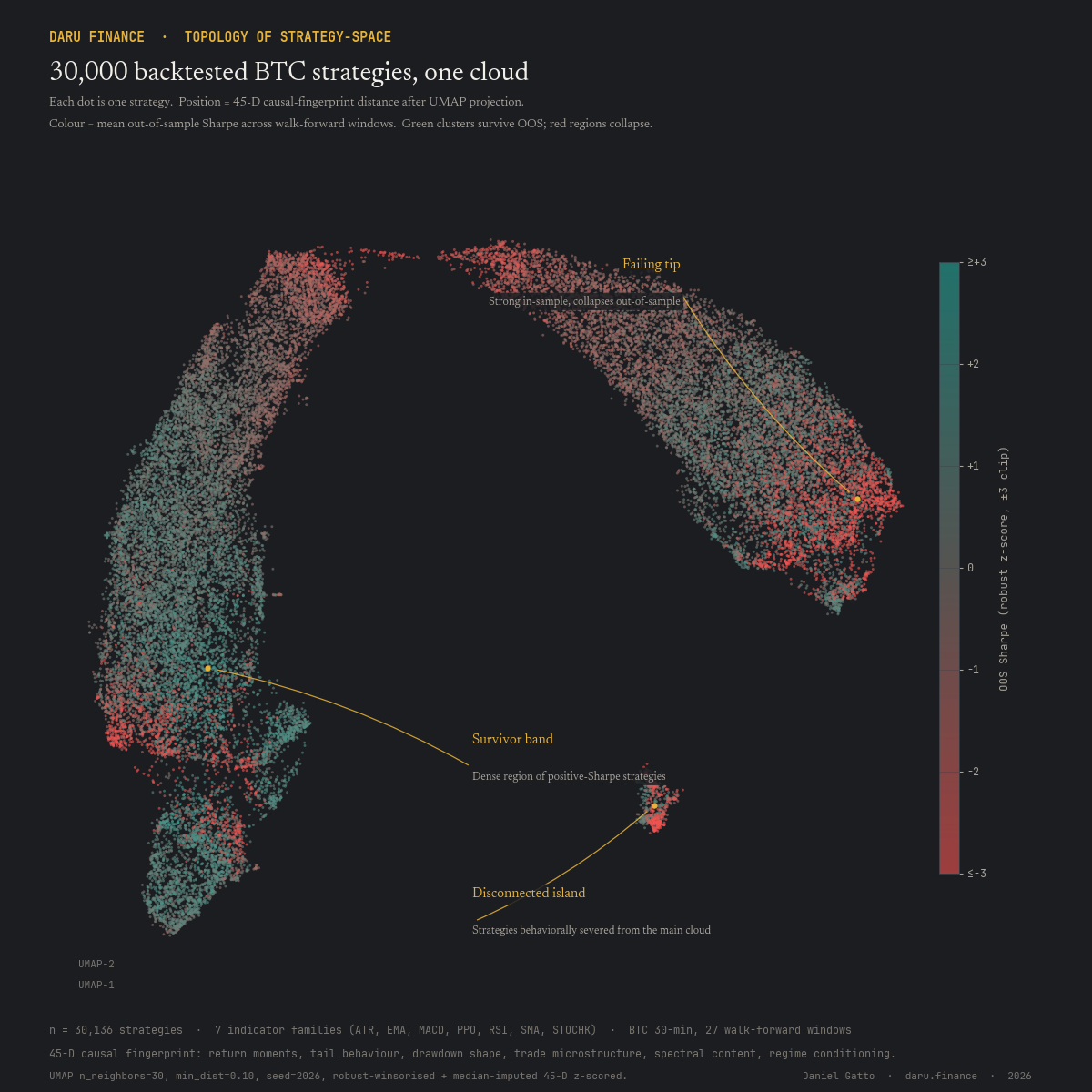 BTC strategy cloud, UMAP projection of ~30,000 backtested BTC strategies on the 45-D causal fingerprint, coloured by mean OOS Sharpe (z-clipped to ±3).